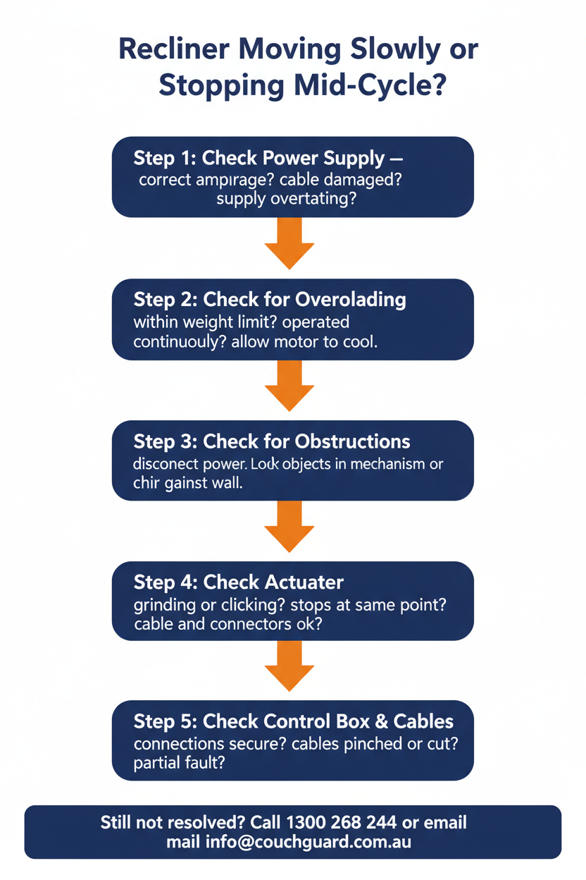 Why Is My Electric Recliner Moving Slowly or Stopping Mid-Cycle? Australia
