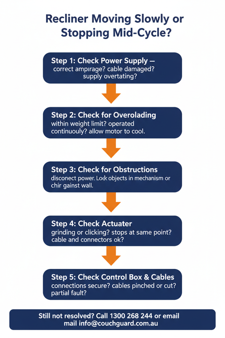 Why Is My Electric Recliner Moving Slowly or Stopping Mid-Cycle? Australia